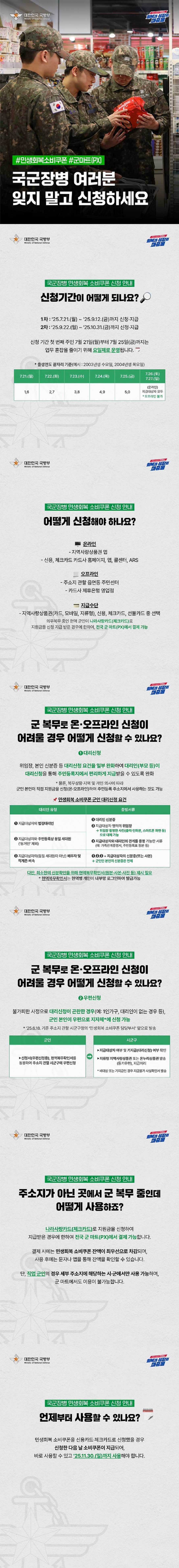 민생회복소비쿠폰 군마트(px) 국군장병 여러분 잊지말고 신청하세요 대한민국 국방부 국군장병 민생회복 소비쿠폰 신청 안내 ■ 신청기간이 어떻게 되나요? 1차: '25.7.21.(월) ~ '25.9.12.(금)까지 신청·지급. 2차: '25.9.22.(월) ~ '25.10.31.(금)까지 신청·지급. 신청 기간 첫 번째 주인 7월 21일(월)부터 7월 25일(금)까지는 업무 혼잡을 줄이기 위해 요일제로 운영됩니다. * 출생연도 끝자리 기준(예시 : 2003년생 수요일, 2004년생 목요일) 7.21.(월): 1, 6. 7.22.(화): 2, 7. 7.23.(수): 3, 8. 7.24.(목): 4, 9. 7.25.(금): 5, 0. 7.26.(토), 7.26.(일): (온라인) 지급대상자 모두. *오프라인 불가. ■ 어떻게 신청해야 하나요? <온라인> - 지역사랑상품권 앱. - 신용, 체크카드 카드사 홈페이지, 앱, 콜센터, ARS. <오프라인> - 주소지 관할 읍면동 주민센터. - 카드사 제휴은행 영업점. <지급수단> - 지역사랑상품권(카드, 모바일, 지류형), 신용, 체크카드, 선불카드 중 선택. * 의무복무 중인 현역 군인이 나라사랑카드(체크카드)로 지원금을 신청 지급 받은 경우에 한하여, 전국 군 마트(PX)에서 결제 가능. ■ 군 복무로 온오프라인 신청이 어려울 경우 어떻게 신청할 수 있나요? 대리신청 위임장, 본인 신분증 등 대리신청 요건을 일부 완화하여 대리인(부모 등)이 대리신청을 통해 주민등록지에서 편리하게 지급받을 수 있도록 완화. * 물론, 복무상황·지역 및 개인 의사에 따라 군인 본인이 직접 지원금을 신청(온오프라인)하여 주민등록 주소지에서 사용하는 것도 가능. 민생회복 소비쿠폰 군인 대리신청 요건 대리인 유형 1. 지급대상자의 법정대리인 2. 지급대상자와 주민등록상 동일 세대원 (동거인 제외) 증빙서류 1. 대리인 신분증 2. 지급대상자 명의의 위임장 위임장 촬영한 사진(출력인화본, 스마트폰 화면 등) 으로 대체 가능 3. 지급대상자와 대리인의 관계를 증명 가능한 서류(예:가족관계증명서, 주민등록표 등본 등) 대리인 유형 3. 지급대상자의(동일 세대원이 아닌) 배우자 및 직계존비속 증빙서류 1,2,3+지급대상자의 신분증(또는 사본) 군인인 본인의 신분증은 면제 다만, 최소한의 신분확인을 위해 현역복무확인서(원본·사본·사진 등) 제시 필요. * 현역복무확인서는 현역병 개인이 내부망 로그인하여 발급가능. 우편신청 불가피한 사정으로 대리신청이 곤란한 경우(예: 1인가구, 대리인이 없는 경우 등), 군인 본인이 우편으로 지자체*에 신청 가능. * '25.6.18. 기준 주소지 관할 시군구청의 민생회복 소비쿠폰 담당부서 앞으로 발송. 군인 신청서(우편신청용), 현역복무확인서를 동봉하여 주소지 관할 시군구에 우편신청 시군구 지급대상자 여부 및 기지급(대리신청)여부 확인 지류형 지역사랑상품권 또는 온누리상품권 발송(등기우편), 지급처리 비대상 또는 기지급인 경우 지급불가 사실확인서 발송 ■ 주소지가 아닌 곳에서 군 복무 중인데 어떻게 사용하죠? 나라사랑카드(체크카드)로 지원금을 신청하여 지급받은 경우에 한하여 전국 군 마트(PX)에서 결제 가능합니다. 결제 시에는 민생회복 소비쿠폰 잔액이 최우선으로 차감되며, 사용 후에는 문자나 앱을 통해 잔액을 확인할 수 있습니다. 단, 직업 군인의 경우 세부 주소지에 해당하는 시·군에서만 사용 가능하며, 군 마트에서도 이용이 불가능합니다. ■ 언제부터 사용할 수 있나요? 민생회복 소비쿠폰을 신용카드·체크카드로 신청했을 경우 신청한 다음 날 소비쿠폰이 지급되어, 바로 사용할 수 있고 '25.11.30.(일)까지 사용해야 합니다.